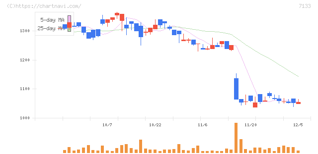 ＨＹＵＧＡ　ＰＲＩＭＡＲＹ　ＣＡＲＥ(7133)の日足チャート