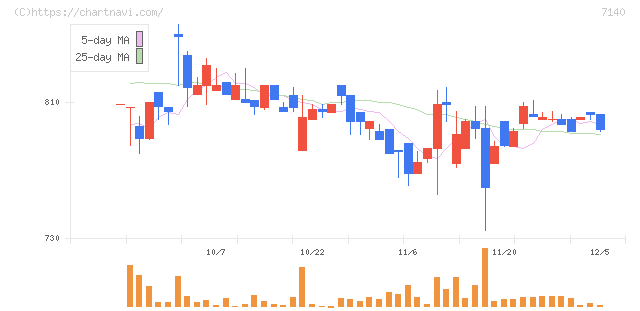 ペットゴー(7140)の日足チャート