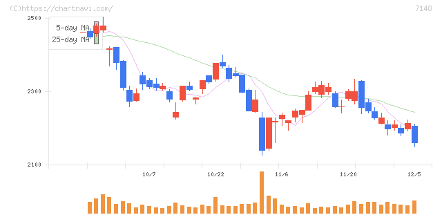 ＦＰＧ(7148)の日足チャート