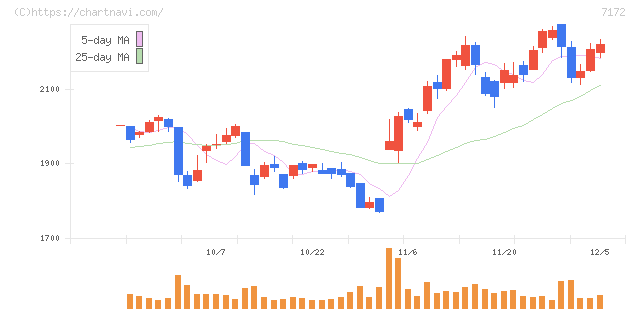 ジャパンインベストメントアドバイザー(7172)の日足チャート