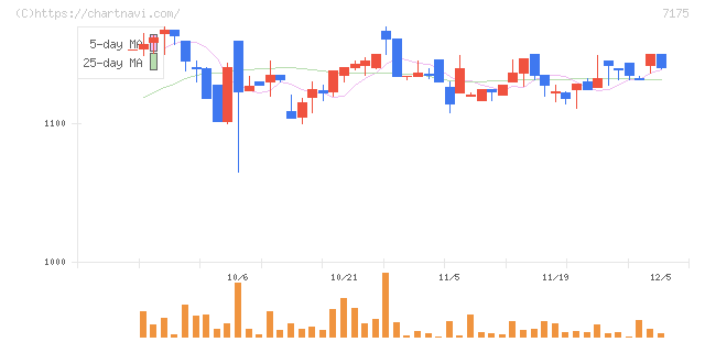 今村証券(7175)の日足チャート