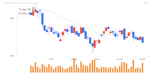 ＧＭＯフィナンシャルホールディングス(7177)の日足チャート