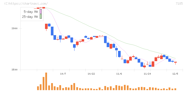 ヒロセ通商(7185)の日足チャート