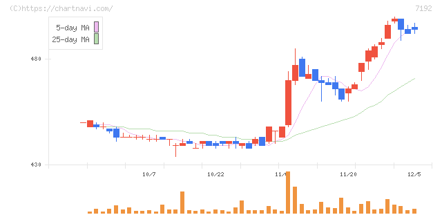 日本モーゲージサービス(7192)の日足チャート
