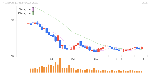 Ｃａｓａ(7196)の日足チャート
