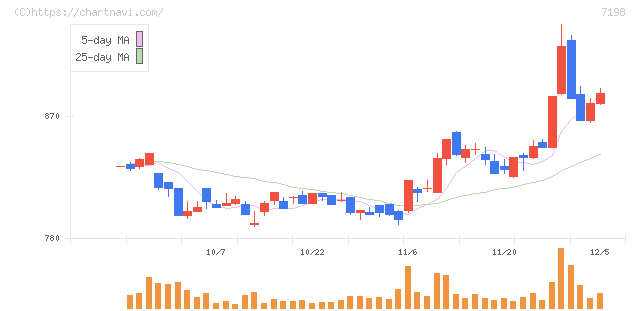 ＳＢＩアルヒ(7198)の日足チャート