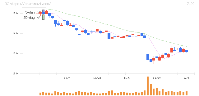 プレミアグループ(7199)の日足チャート