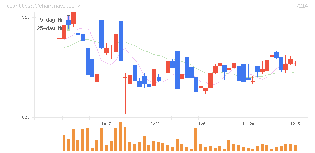 ＧＭＢ(7214)の日足チャート
