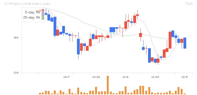 ファルテック(7215)の日足チャート