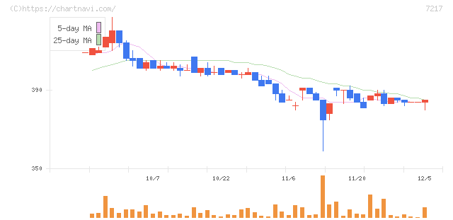 テイン(7217)の日足チャート
