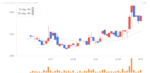 田中精密工業(7218)の日足チャート