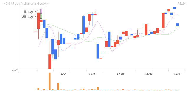 エッチ・ケー・エス(7219)の日足チャート