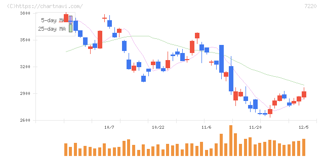 武蔵精密工業(7220)の日足チャート