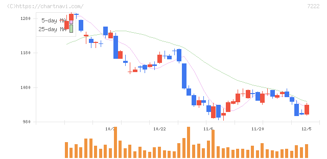 日産車体(7222)の日足チャート