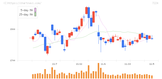 新明和工業(7224)の日足チャート
