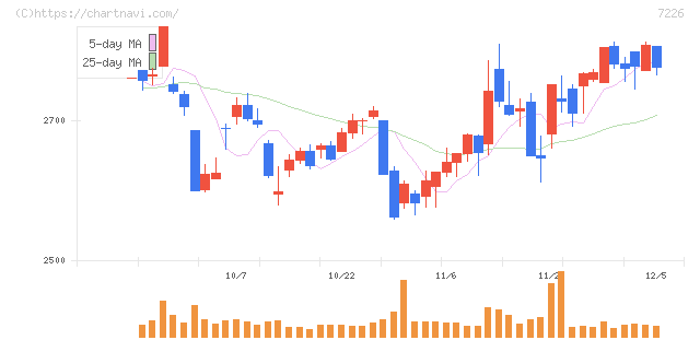 極東開発工業(7226)の日足チャート
