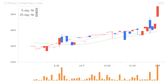 アスカ(7227)の日足チャート