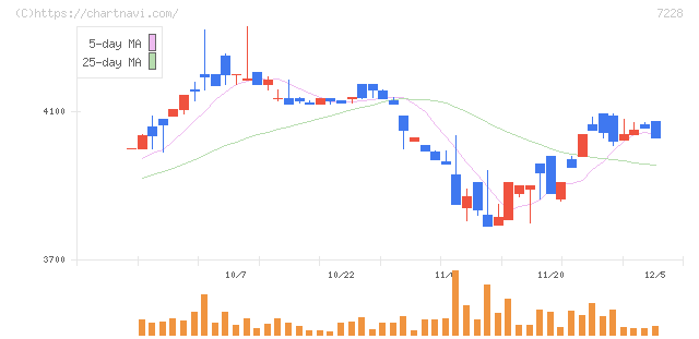 デイトナ(7228)の日足チャート