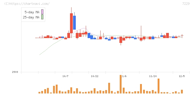 ユタカ技研(7229)の日足チャート