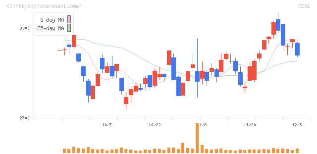 トピー工業(7231)の日足チャート