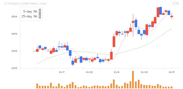 東京ラヂエーター製造(7235)の日足チャート