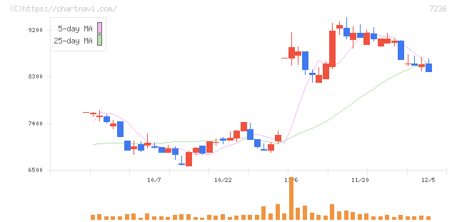 ティラド(7236)の日足チャート