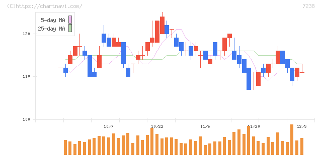 曙ブレーキ工業(7238)の日足チャート