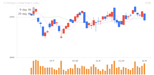 タチエス(7239)の日足チャート