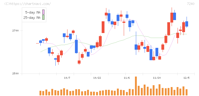 ＮＯＫ(7240)の日足チャート