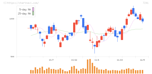フタバ産業(7241)の日足チャート