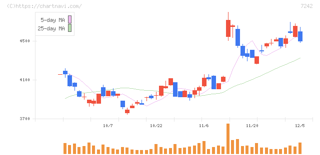 カヤバ(7242)の日足チャート
