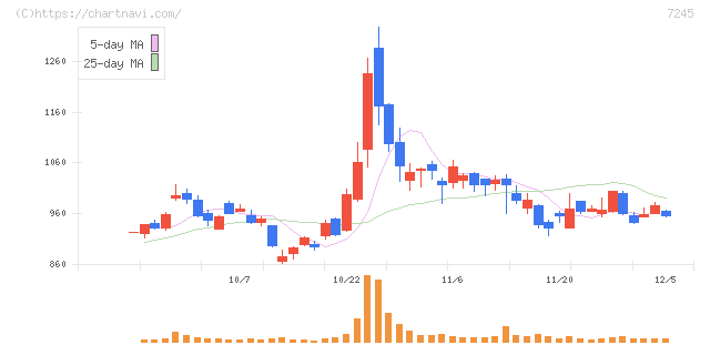 大同メタル工業(7245)の日足チャート