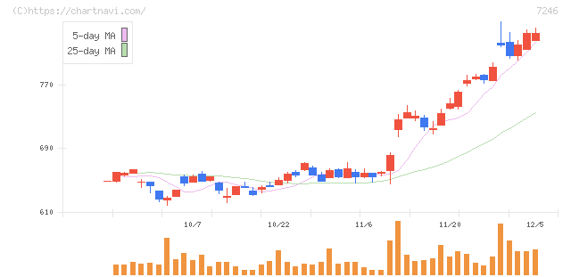 プレス工業(7246)の日足チャート