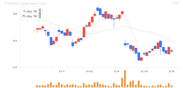 ミクニ(7247)の日足チャート