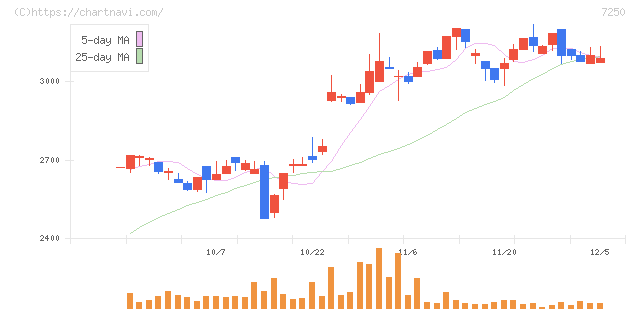 太平洋工業(7250)の日足チャート