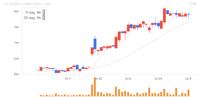 ユニバンス(7254)の日足チャート