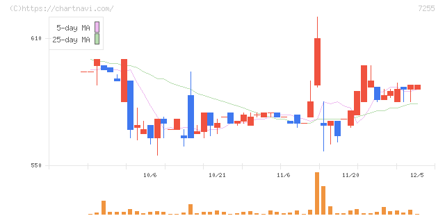 桜井製作所(7255)の日足チャート