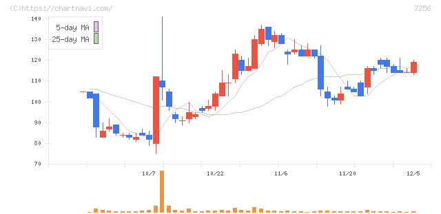 河西工業(7256)の日足チャート
