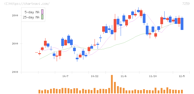 アイシン(7259)の日足チャート
