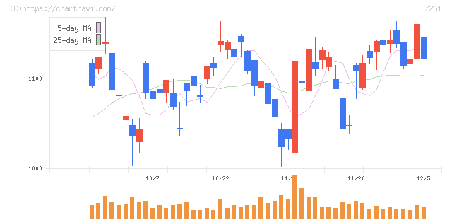 マツダ(7261)の日足チャート