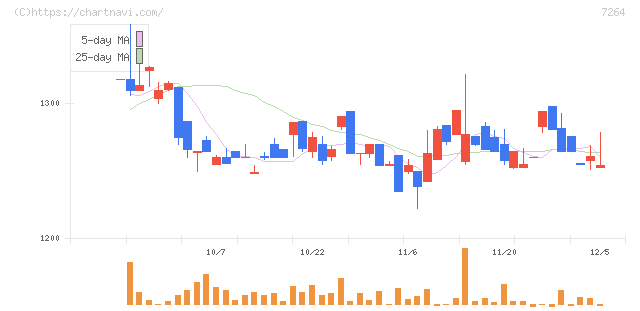 ムロコーポレーション(7264)の日足チャート