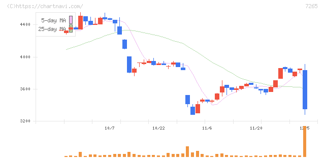エイケン工業(7265)の日足チャート