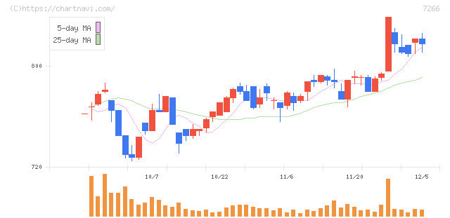 今仙電機製作所(7266)の日足チャート