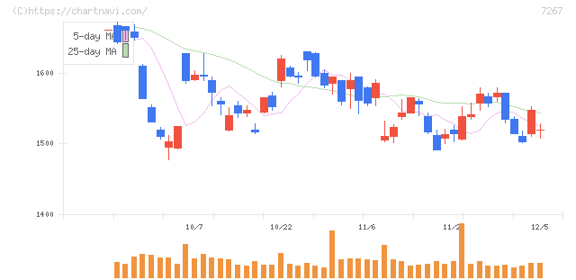 ホンダ(7267)の日足チャート