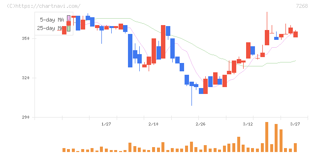 タツミ(7268)の日足チャート