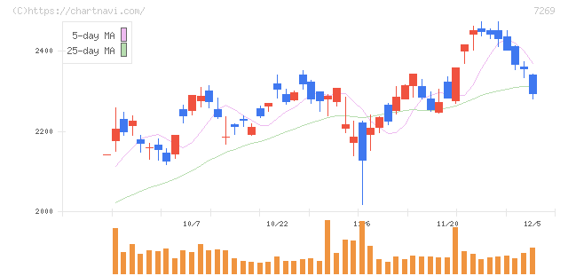 スズキ(7269)の日足チャート