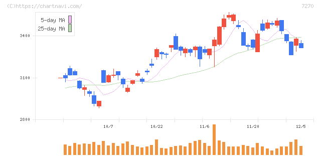 ＳＵＢＡＲＵ(7270)の日足チャート