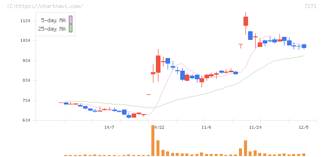 安永(7271)の日足チャート