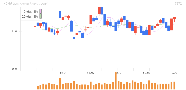 ヤマハ発動機(7272)の日足チャート