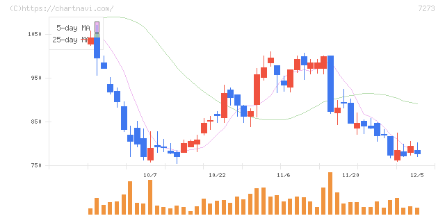 イクヨ(7273)の日足チャート